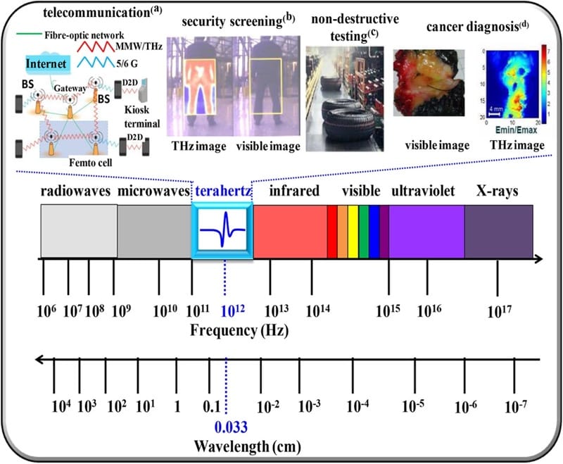 sóng terahertz