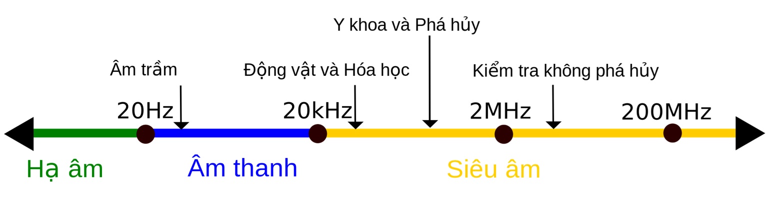 nguyên lý hoạt động của sóng siêu âm