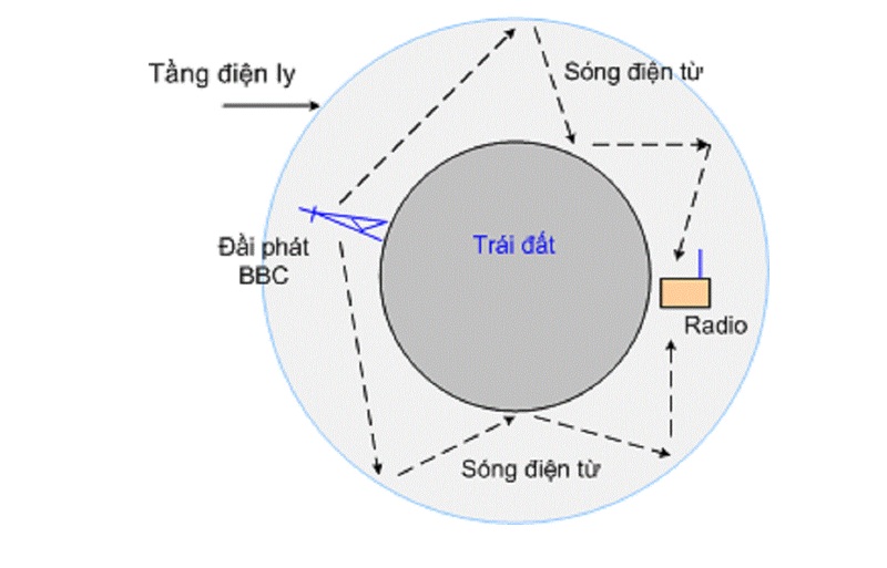 sóng ngắn trong truyền thông